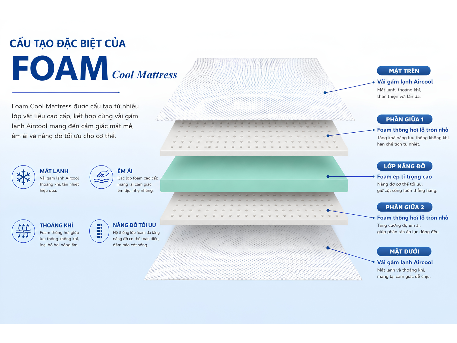 Cấu tạo Foam Cool Mattress